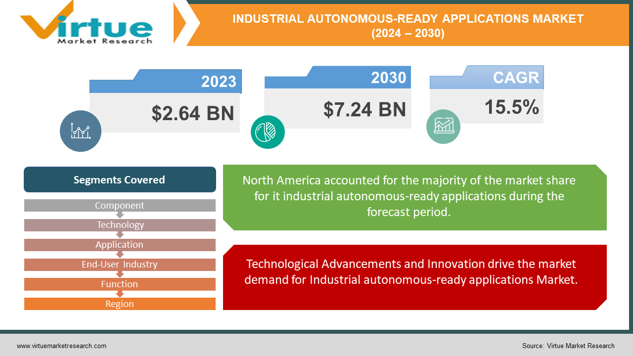 INDUSTRIAL AUTONOMOUS-READY APPLICATIONS MARKET 